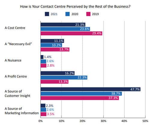 Valore del Call Center percezione contact center Acca 19 blog