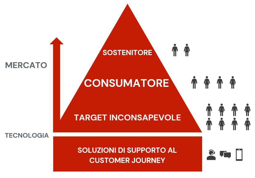 Acca-19-Soluzioni supporto Customer Journey