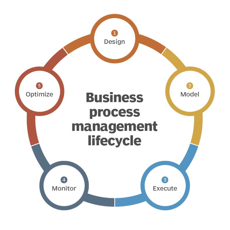 Business-Process-Management-e-Automazione-Robotica-dei-Processi-ciclo-bpm-Acca-19-Call-Center-e-BPO