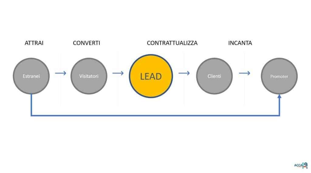 Esternalizzare-Lead-Generation-flusso-outsourcing-acquisizione-contatti-commerciali-Acca-19-Call-Center-e-BPO